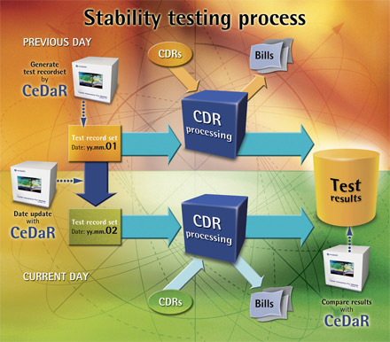 Stability Testing